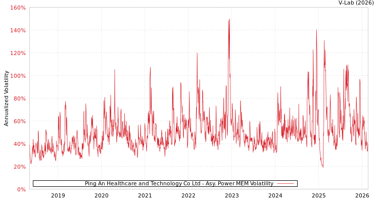 graph of Ping An Healthcare and Technology Co Ltd APMEM