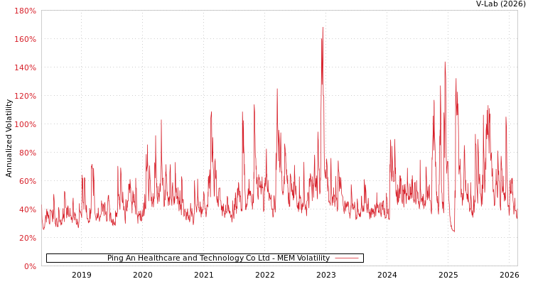 graph of Ping An Healthcare and Technology Co Ltd MEM