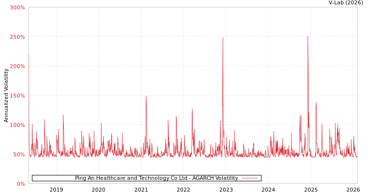 graph of Ping An Healthcare and Technology Co Ltd AGARCH
