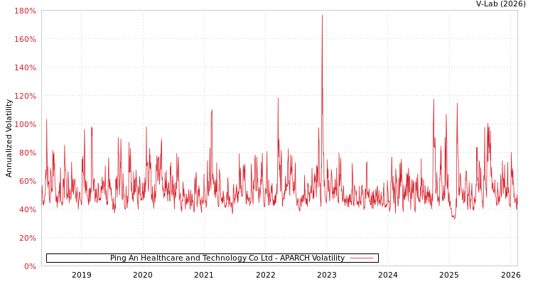 graph of Ping An Healthcare and Technology Co Ltd APARCH