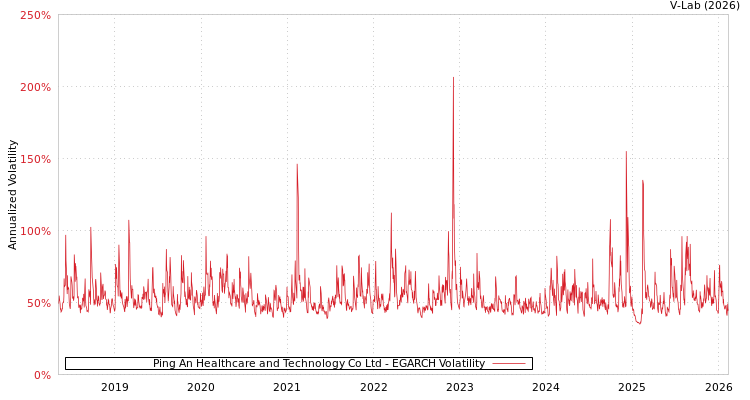 graph of Ping An Healthcare and Technology Co Ltd EGARCH