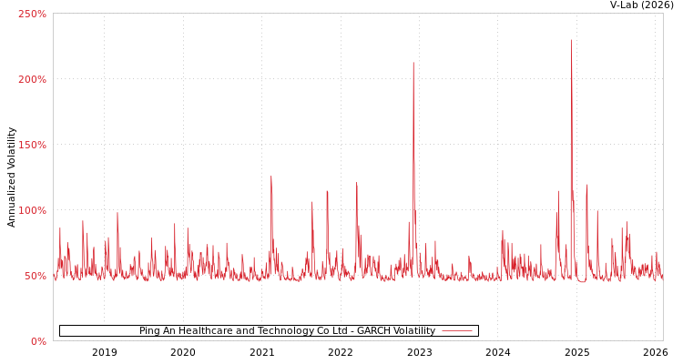 graph of Ping An Healthcare and Technology Co Ltd GARCH