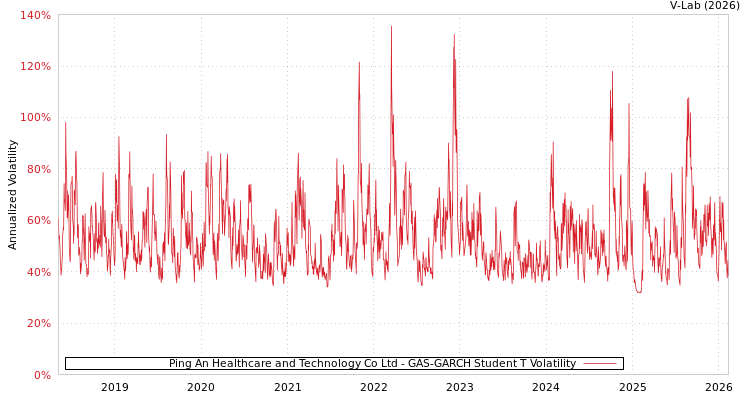 graph of Ping An Healthcare and Technology Co Ltd GAS-GARCH-T