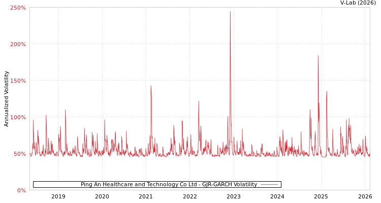 graph of Ping An Healthcare and Technology Co Ltd GJR-GARCH