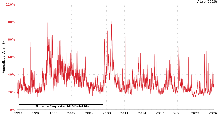 graph of Okumura Corp AMEM