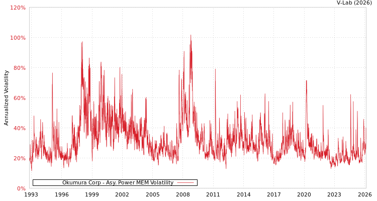 graph of Okumura Corp APMEM