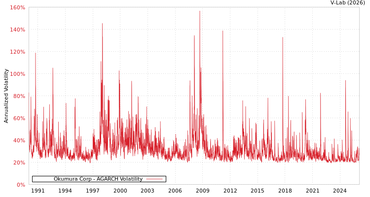 graph of Okumura Corp AGARCH