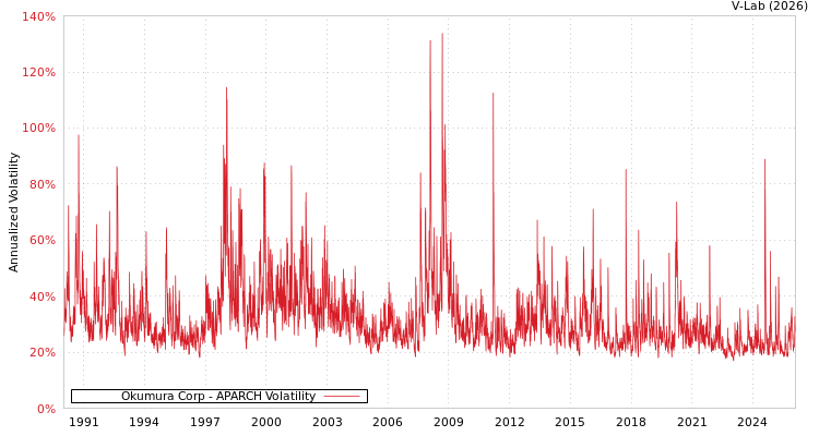 graph of Okumura Corp APARCH