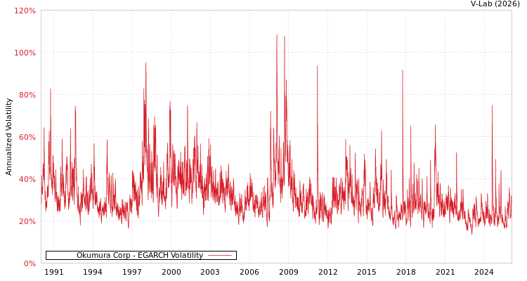 graph of Okumura Corp EGARCH