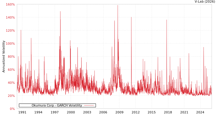 graph of Okumura Corp GARCH