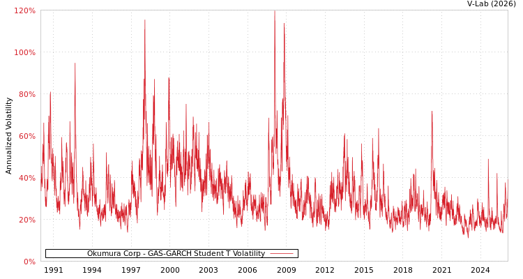 graph of Okumura Corp GAS-GARCH-T