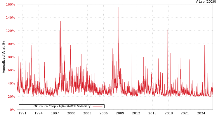 graph of Okumura Corp GJR-GARCH