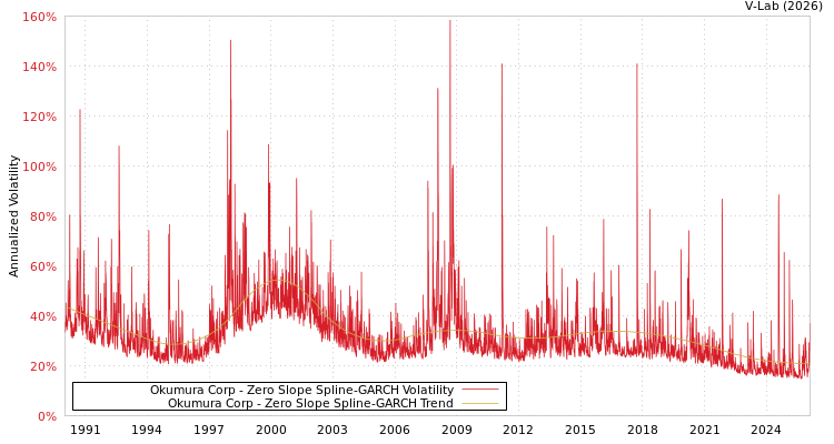 graph of Okumura Corp S0GARCH