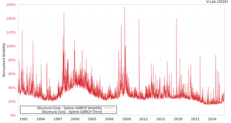 graph of Okumura Corp SGARCH