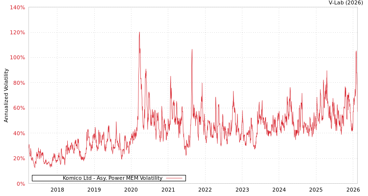 graph of Komico Ltd APMEM