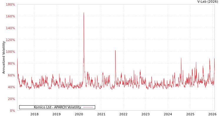graph of Komico Ltd APARCH