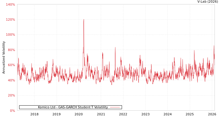 graph of Komico Ltd GAS-GARCH-T