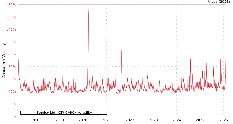 graph of Komico Ltd GJR-GARCH