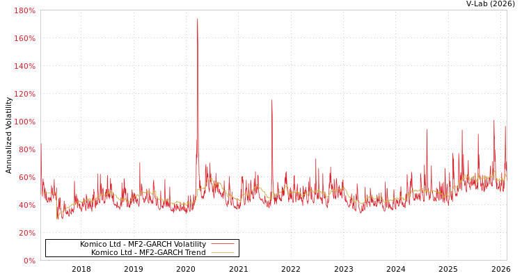 graph of Komico Ltd MF2-GARCH