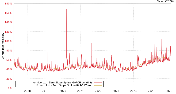 graph of Komico Ltd S0GARCH