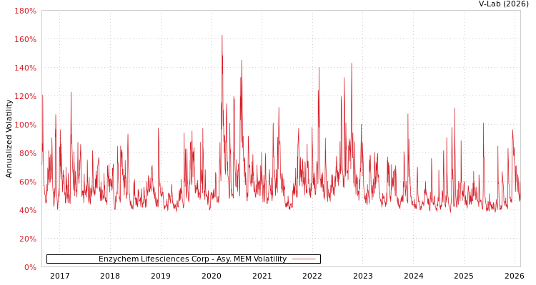 graph of Enzychem Lifesciences Corp AMEM