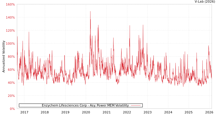 graph of Enzychem Lifesciences Corp APMEM