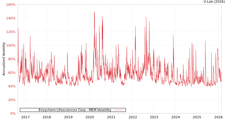 graph of Enzychem Lifesciences Corp MEM