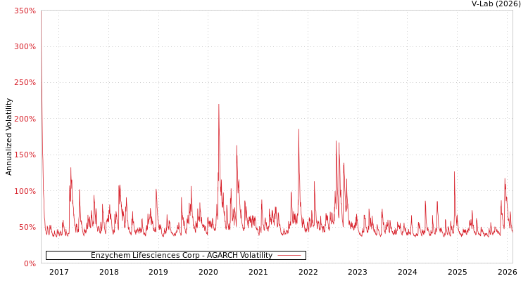 graph of Enzychem Lifesciences Corp AGARCH