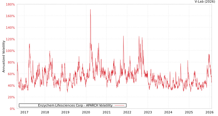 graph of Enzychem Lifesciences Corp APARCH