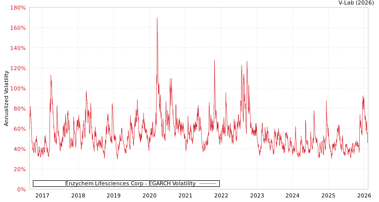 graph of Enzychem Lifesciences Corp EGARCH