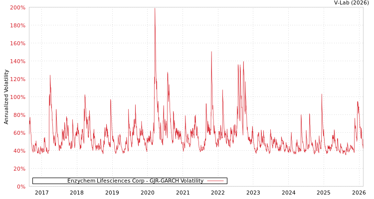 graph of Enzychem Lifesciences Corp GJR-GARCH