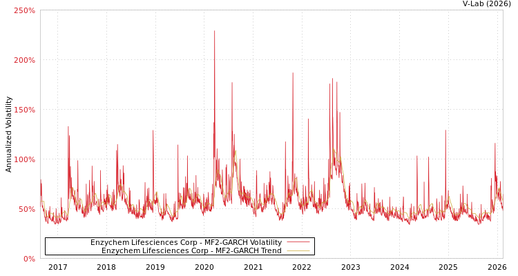 graph of Enzychem Lifesciences Corp MF2-GARCH