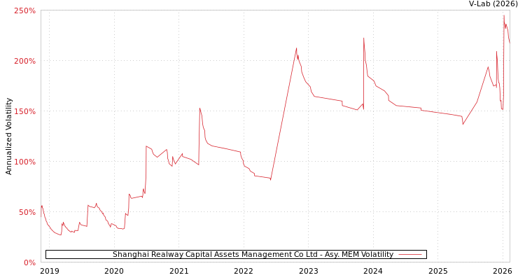graph of Shanghai Realway Capital Assets Management Co Ltd AMEM