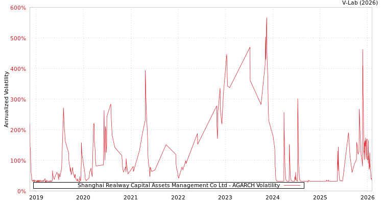 graph of Shanghai Realway Capital Assets Management Co Ltd AGARCH