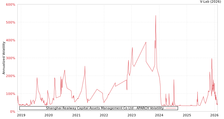 graph of Shanghai Realway Capital Assets Management Co Ltd APARCH