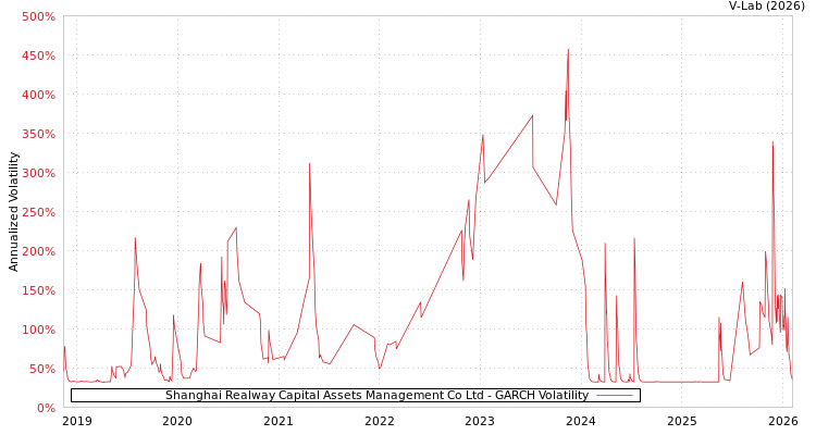 graph of Shanghai Realway Capital Assets Management Co Ltd GARCH
