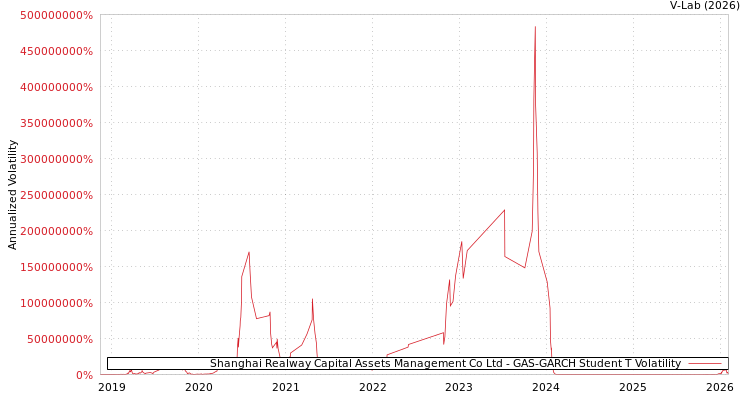 graph of Shanghai Realway Capital Assets Management Co Ltd GAS-GARCH-T