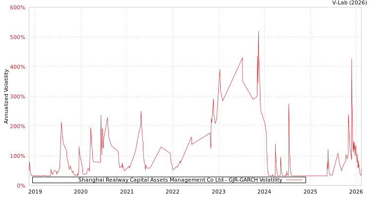 graph of Shanghai Realway Capital Assets Management Co Ltd GJR-GARCH