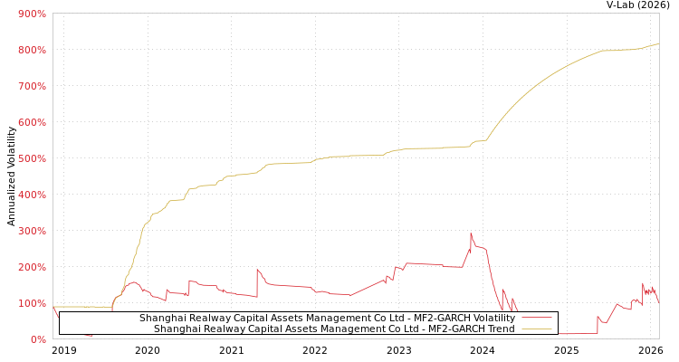 graph of Shanghai Realway Capital Assets Management Co Ltd MF2-GARCH