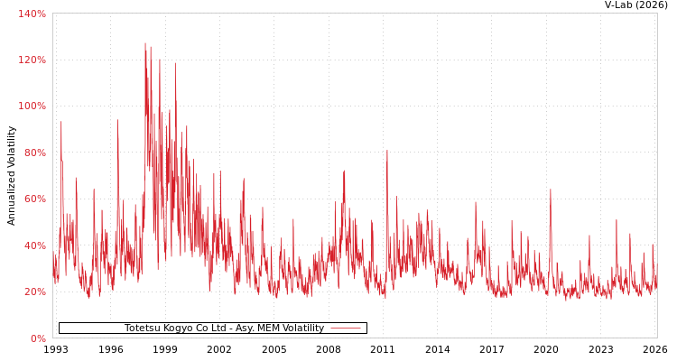 graph of Totetsu Kogyo Co Ltd AMEM
