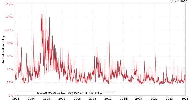 graph of Totetsu Kogyo Co Ltd APMEM