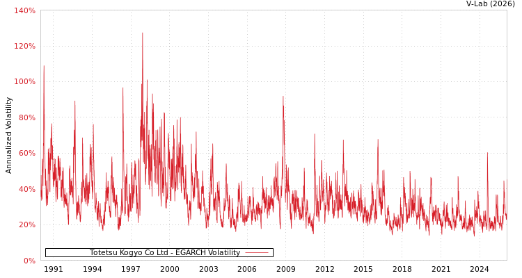 graph of Totetsu Kogyo Co Ltd EGARCH