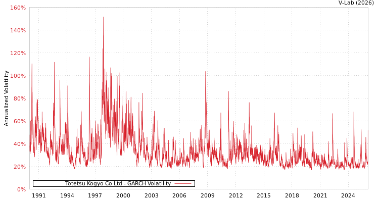 graph of Totetsu Kogyo Co Ltd GARCH