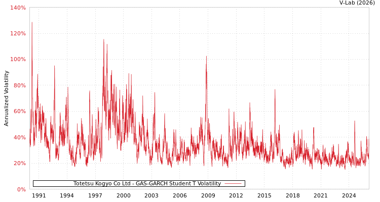 graph of Totetsu Kogyo Co Ltd GAS-GARCH-T