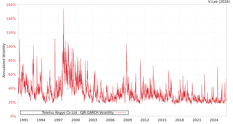 graph of Totetsu Kogyo Co Ltd GJR-GARCH