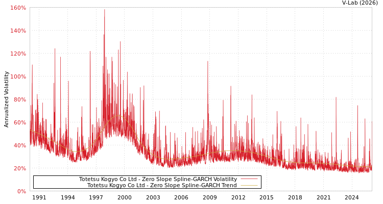 graph of Totetsu Kogyo Co Ltd S0GARCH