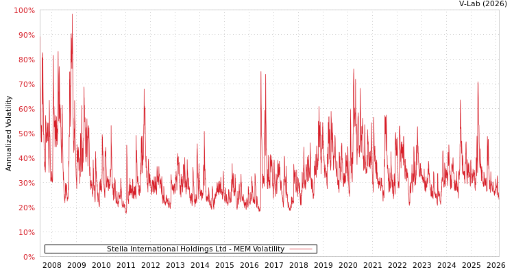 graph of Stella International Holdings Ltd MEM