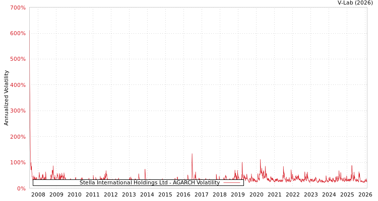 graph of Stella International Holdings Ltd AGARCH