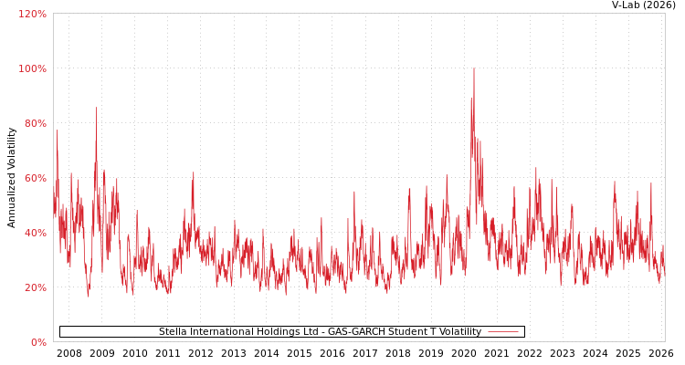 graph of Stella International Holdings Ltd GAS-GARCH-T