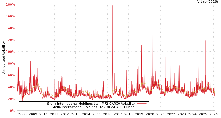 graph of Stella International Holdings Ltd MF2-GARCH